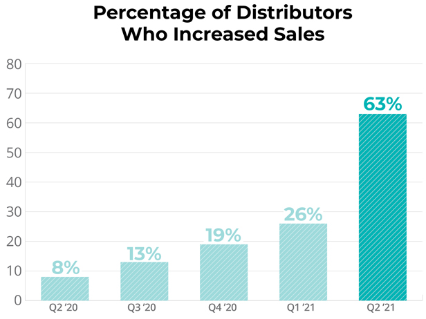 Distributors increased sales graphic