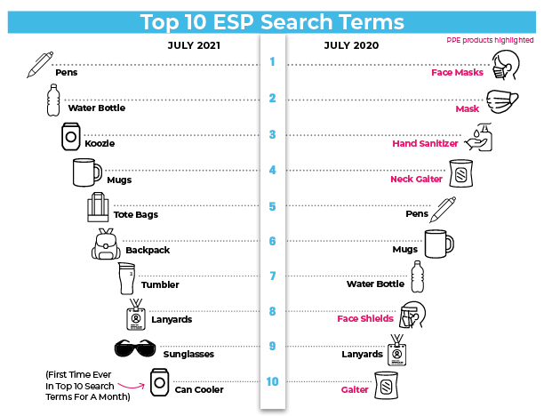 Top 10 ESP Search Terms chart