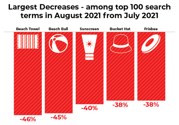 decreases in ESP searches August to July