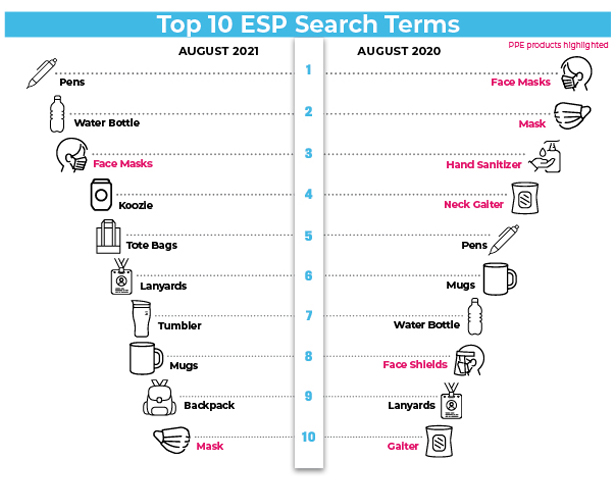 Top 10 ESP searches August