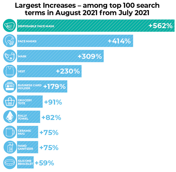 Largest Increases bar chart