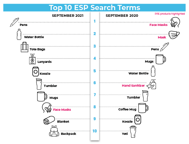 Top 10 ESP search terms chart