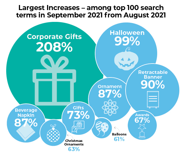 largest increases ESP search terms bubble chart