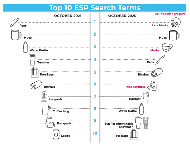 Top 10 ESP Searches chart