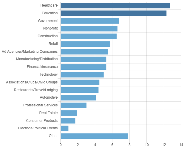 Manufacturing chart