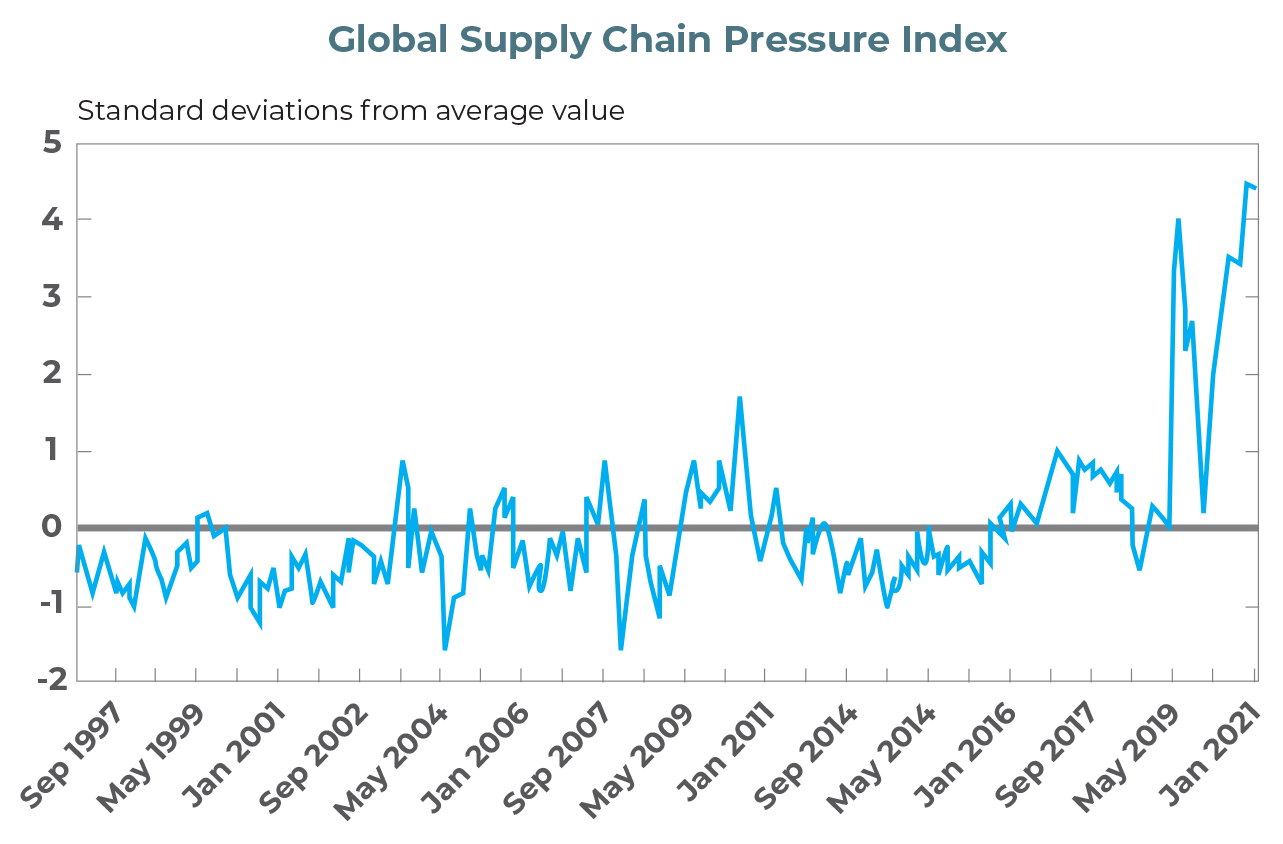 global supply index chart