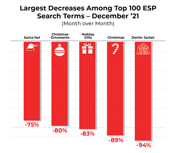 largest increases top 100 ESP searches