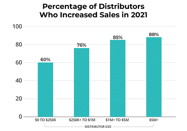 chart showing % of distributors that increased sales in 2021