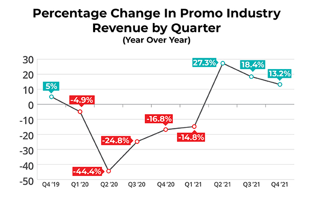 chart showing % change in promo industry revenue by quarter