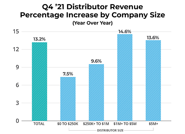 chart showing Q4 distributor revenue % increase by company size