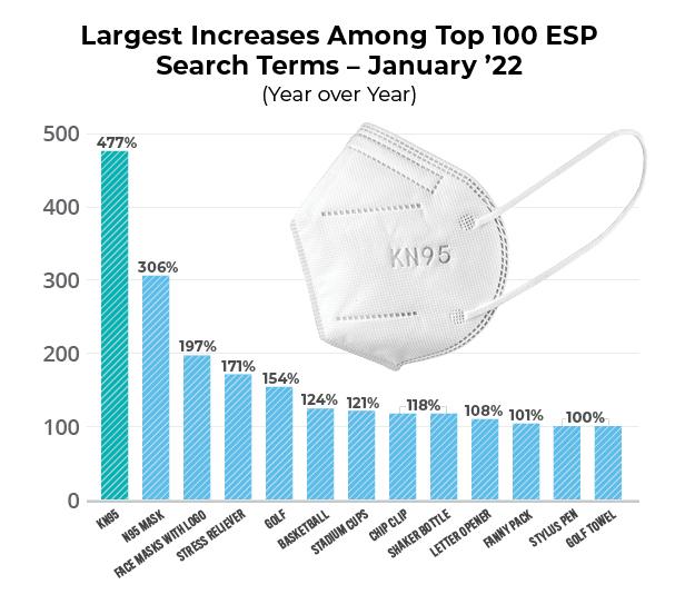 Largest increases Top 100 ESP Searches Year over Year, image of KN95 mask