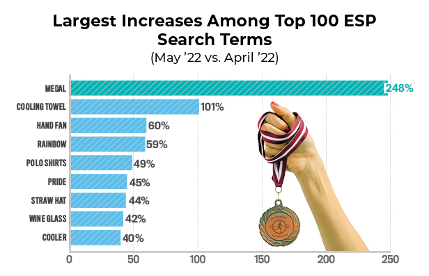 ESP search bar graph showing increases