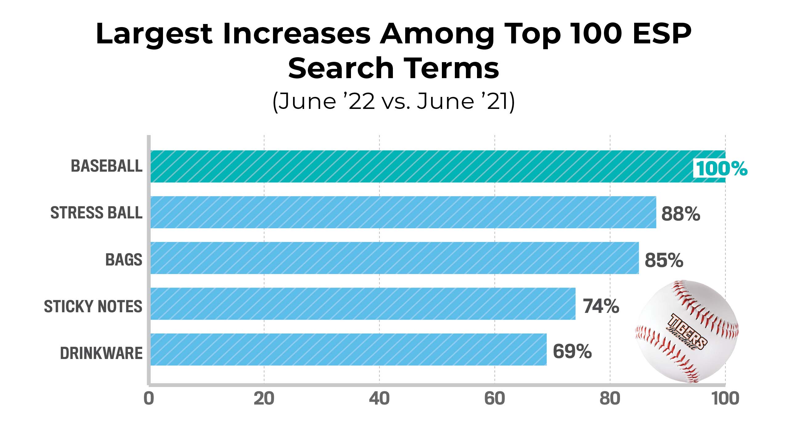 Largest Increases Among Top 100 ESP Search Terms (June ’22 vs. June ’21)