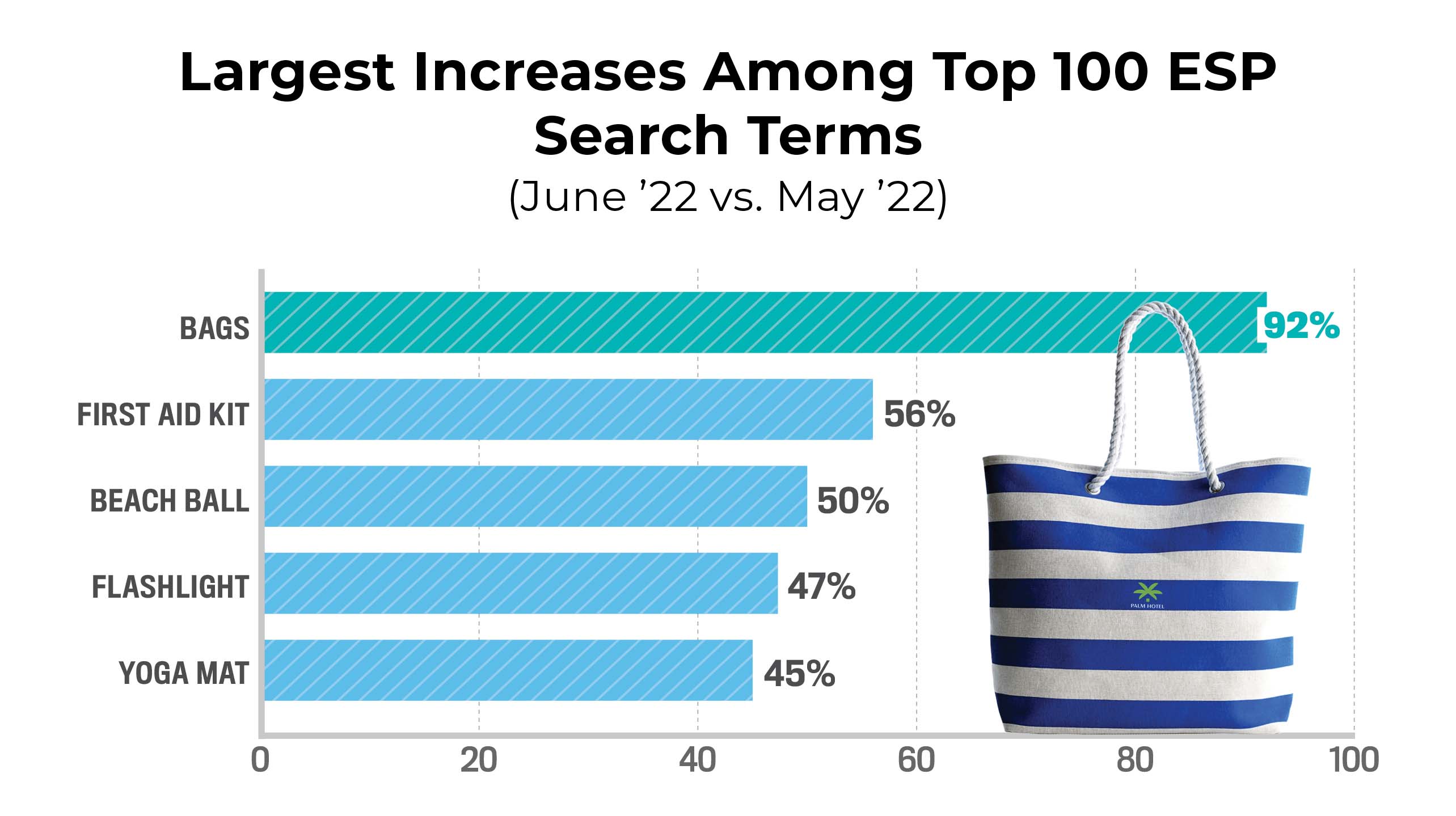 Largest Increases Among Top 100 ESP Search Terms (June ’22 vs. May ’22)