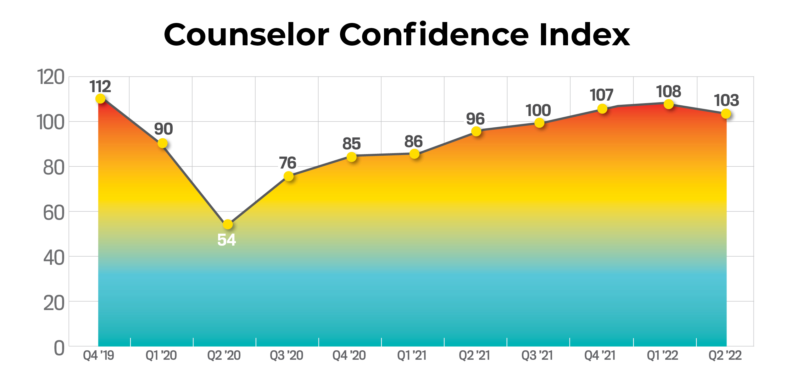 Counselor Confidence Index chart