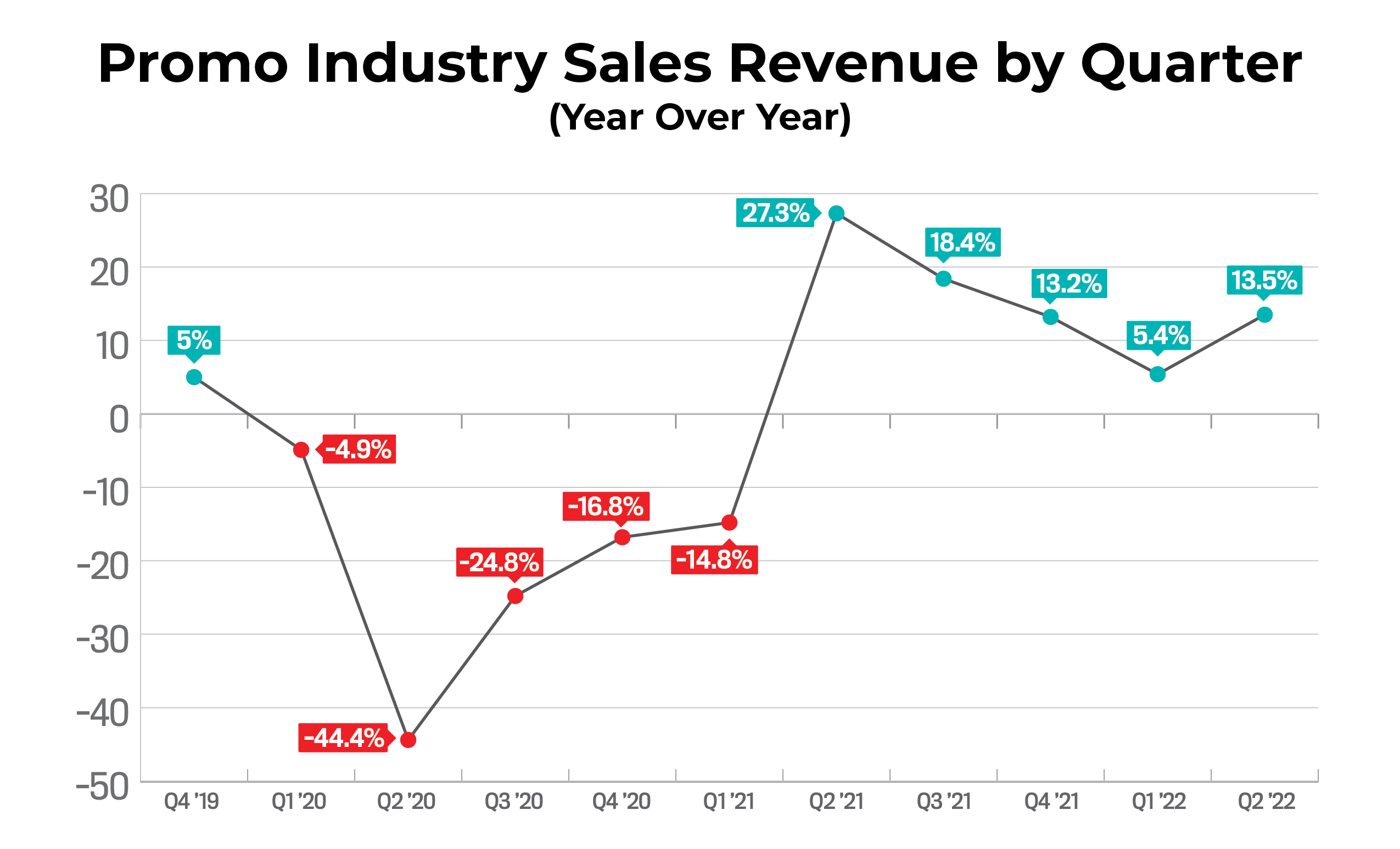 Promo Industry Revenue by Quarter line chart