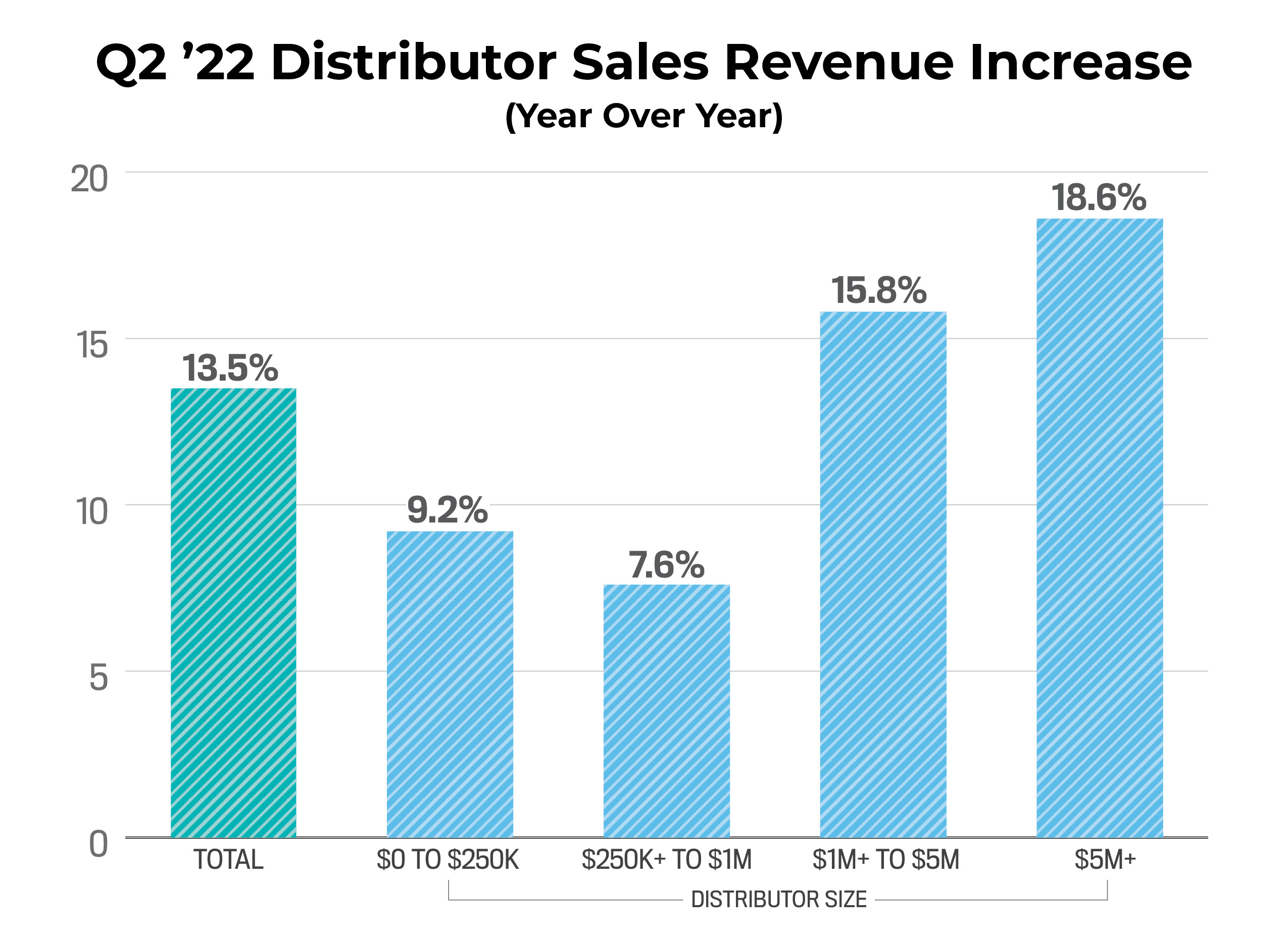 Distributor Revenue Increase bar chart