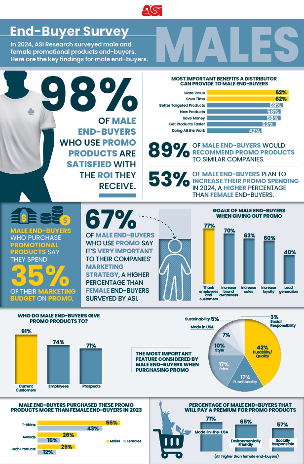 Male shopping end-buyer infographic