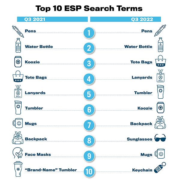 chart - Top 10 ESP Search Terms (Q3 2021/Q3 2022)