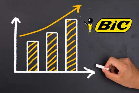 BIC Reports Sales Gains
