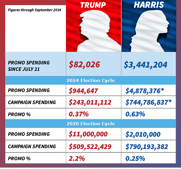 Trump vs. Harris spending chart