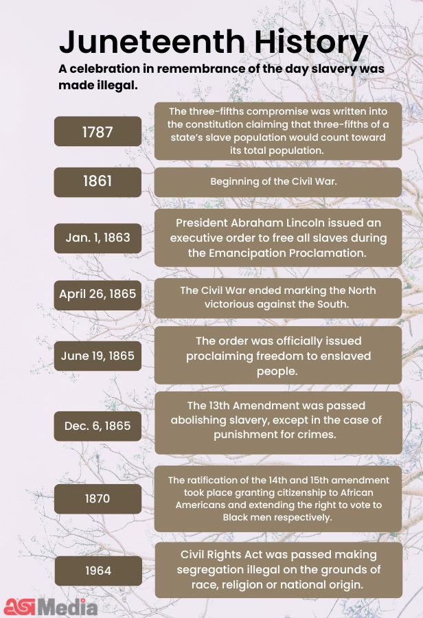 Juneteenth history infographic